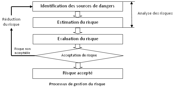 Gestion du risque